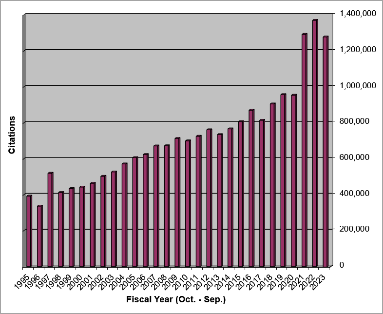 bar graph of number of indexed citations added to MEDLINE for fiscal years 1995 to 2022