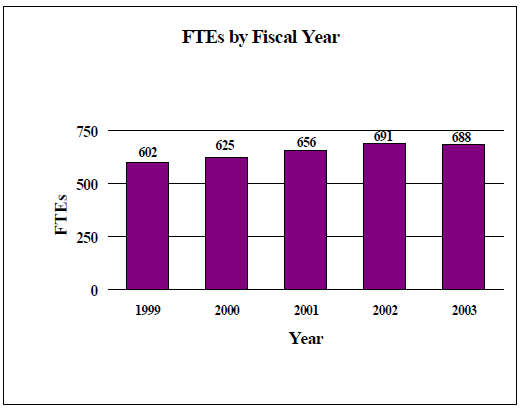Data for FTEs by Fiscal Year for 1999 to 2003