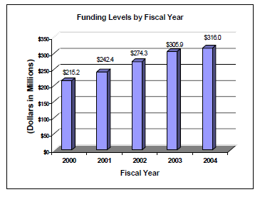 Funding Levels by Fiscal Year 2000 to 2004