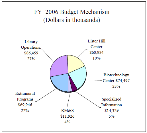 FY 2006 Budget Mechanism