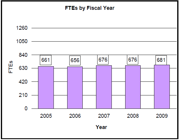 FTEs by Fiscal Year 2005 to 2009