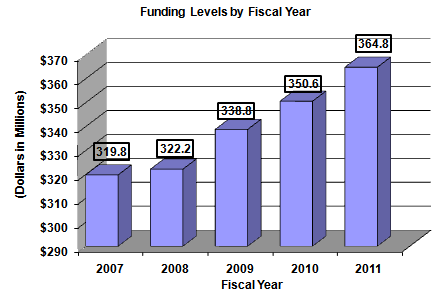 Funding Levels by Fiscal Years 2007-2011