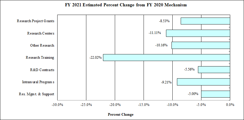 Bar Graph of FY2021 Estimated Percent Change from FY 2020 Mechanism