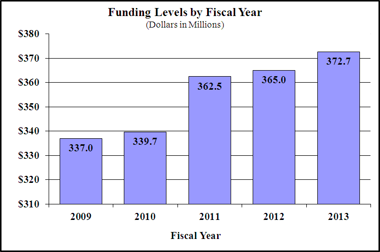 Funding Levels by Fiscal Year for 2009 through 2013