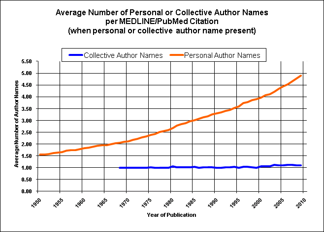Average number of coauthors in PubMed