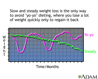 STEADY WEIGHT LOSS, CONSTANT DIET, WEIGHT LOSS DIET