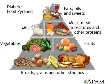 Diabetes Food Pyramid