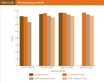 Graph of Life Expectancy for Native Americans