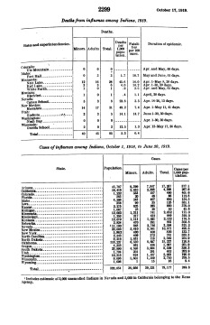 Chart of Cases of Influenza and Deaths among Indians in US from 1st October 1918 to 30th June 1919