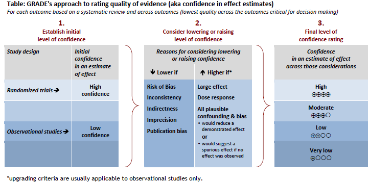 Box IV-6. A Summary of the GRADE Approach to Rating Quality of a Body of Evidence. Reprinted with permission: GRADE Working Group, 2013. Balshsem H, et al. GRADE guidelines: 3. Rating the quality of
evidence. J Clin Epidemiol. 2011(64):401-6.
