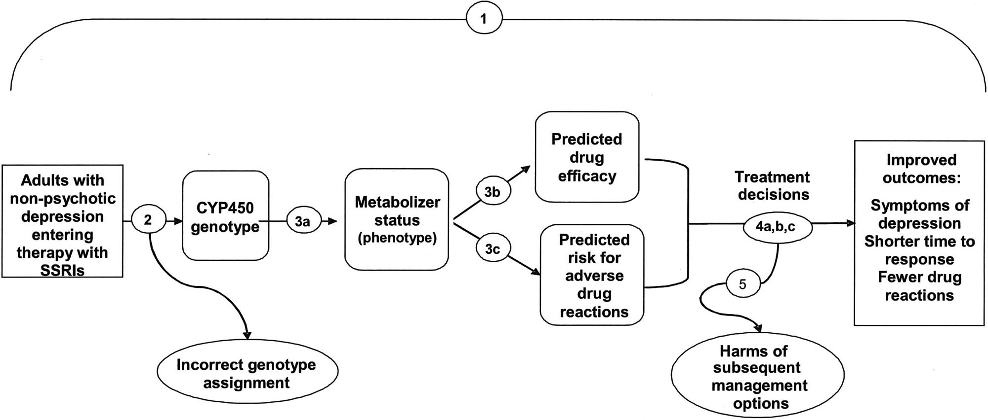 Box VI-4. Analytic Framework: CYP450 Genotype Testing for Selective Serotonin Reuptake Inhibitors.  The numbers above correspond to the following key questions: 1. Overarching question: Does testing for cytochrome P450  <em>(CYP450)</em>  polymorphisms in adults entering selective serotonin reuptake inhibitor (SSRI) treatment for nonpsychotic depression lead to improvement in outcomes, or are testing results useful in medical, personal, or public health decision-making?
2. What is the analytic validity of tests that identify key  <em>CYP450</em>  polymorphisms? 3. Clinical validity:  a: How well do particular  <em>CYP450</em>  genotypes predict metabolism of particular SSRIs? b: How well does  <em>CYP450</em>  testing predict drug efficacy? c: Do factors such as race/ethnicity, diet, or other medications, affect these associations? 
4. Clinical utility:  a: Does  <em>CYP450</em>  testing influence depression management decisions by patients and providers in ways that could improve or worsen outcomes? b: Does the identification of the  <em>CYP450</em>  genotypes in adults entering SSRI treatment for nonpsychotic depression lead to improved clinical outcomes compared to not testing? c: Are the testing results useful in medical, personal, or public health decision-making?
5. What are the harms associated with testing for  <em>CYP450</em>  polymorphisms and subsequent management options? 
