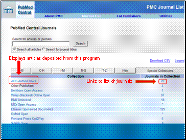 PubMed Central Journals page showing the list of Publisher programs supplying Open Access articles to PMC.