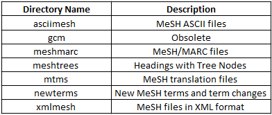 screen shot of MeSH subfolders included under MESH_FILES folder  and individual year folders