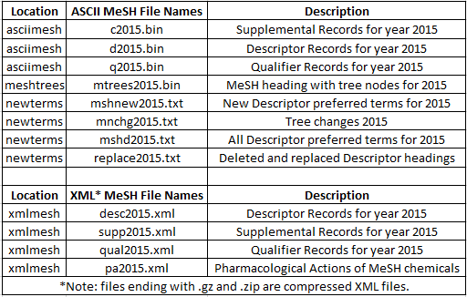 screen shot of MeSH data file naming convention using 2015 MeSH year