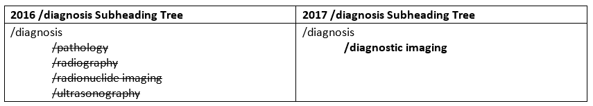 screenshot of diagnosis subheading tree from 2016 to 2017