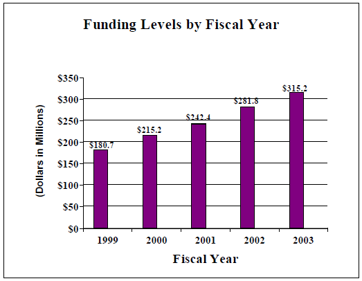 Data for Funding Levels by Fiscal Year for 1999 to 2003
