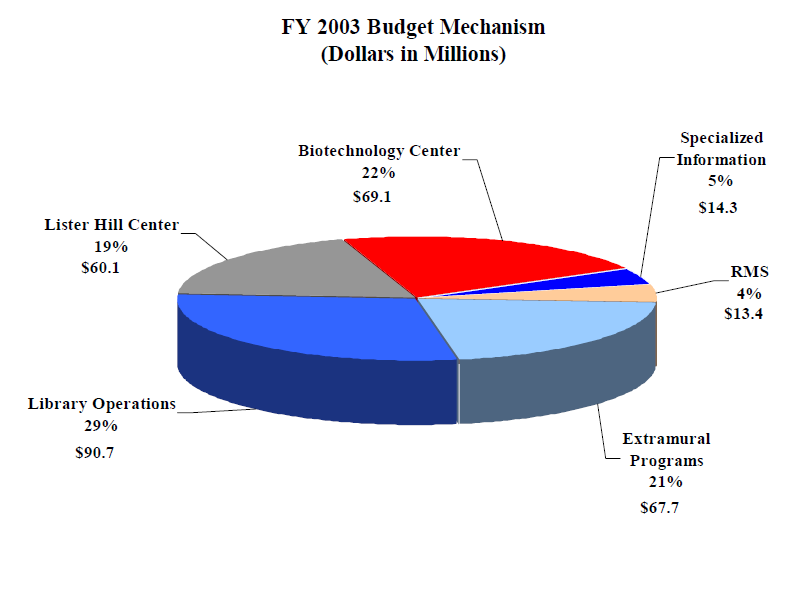 Data for FY 2003 Budget Mechanism