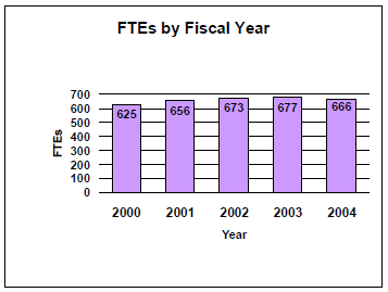 FTEs by Fiscal Year 2000 to 2004