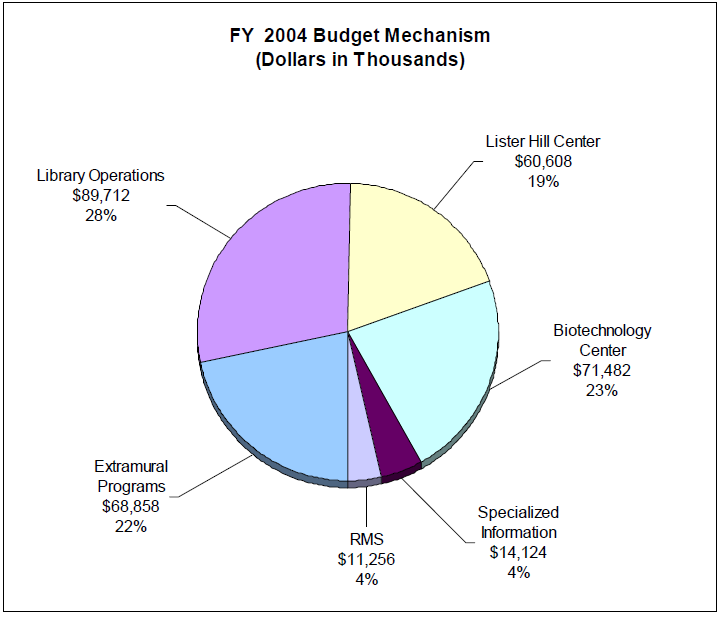 FY 2004 Budget Mechanism