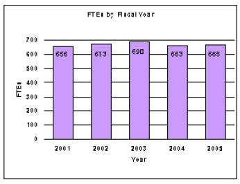 FTEs by Fiscal Year 2001 to 2005