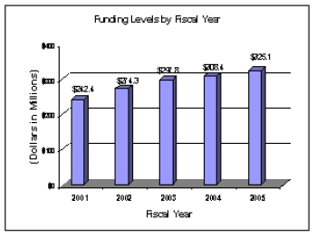Funding Levels by Fiscal Year 2001 to 2005