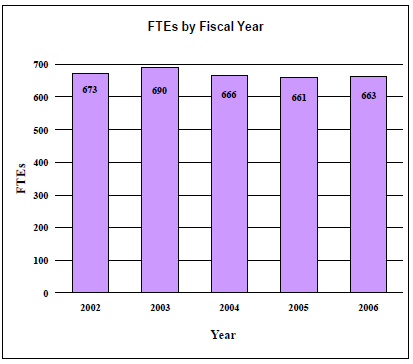 FTEs by Fiscal Year 2002 to 2006