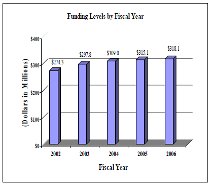 Funding Levels by Fiscal Year 2002 to 2006