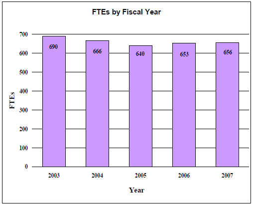 FTEs by Fiscal Year 2003 to 2007