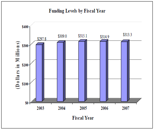 Funding Levels by Fiscal Year 2003 to 2007