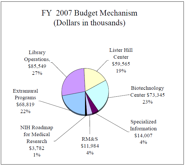 FY 2007 Budget Mechanism