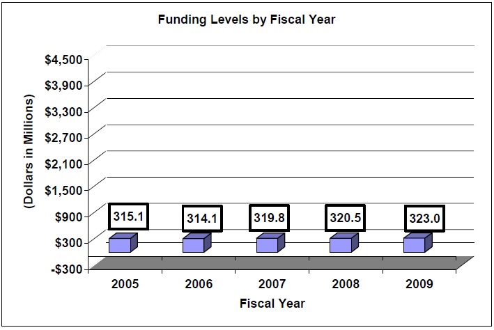 Funding Levels by Fiscal Year 2005 to 2009