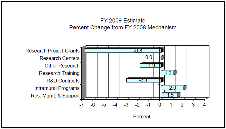 FY 2009 Estimate Percent Change from FY2008 Mechanism