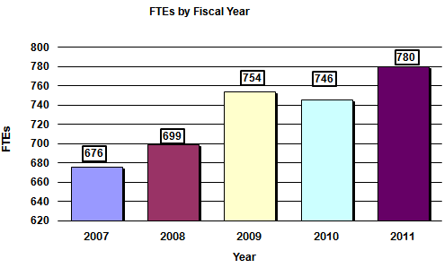 FTEs by Fiscal Years 2006-2010