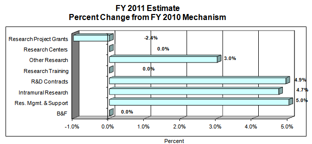 FY 2011 Estimate Percent Change from FY 2010 Mechanism