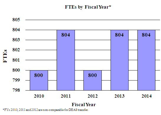 Funding Levels by Fiscal Year 2010 through 2014