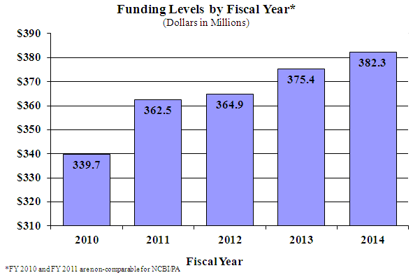 FTEs by Fiscal Year for 2010 through 2014