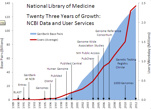 Twenty Three Years of Growth: NCBI Data and User Services