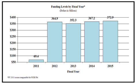 Funding Levels by Fiscal Year for FY2011 through FY2015