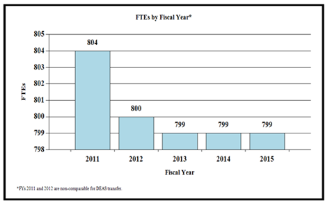 FTEs by Fiscal Year for 2011 through 2015