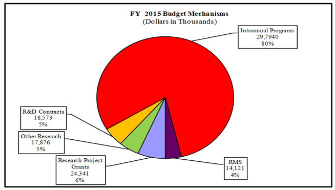 FY 2015 Budget Mechanisms