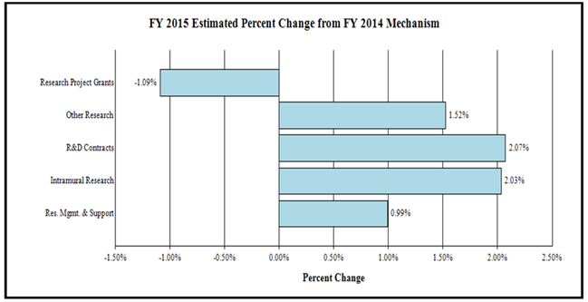 FY 2015 Estimated Percent Change from FY2014 Mechanism