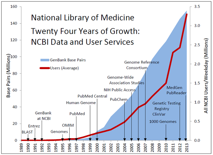 24 Years of Growth for NCBI Data and User Services