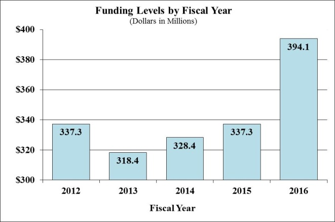 Funding Levels by Fiscal Year for FY2012 through FY2016