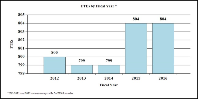 FTEs by Fiscal Year for 2012 through 2016