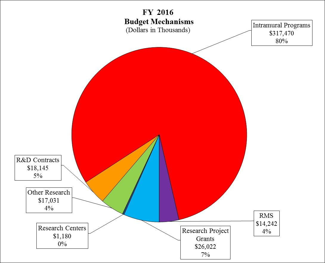 Budget 2016 Chart