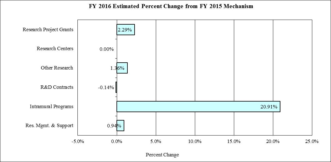 FY 2015 Estimated Percent Change from FY2016 Mechanism
