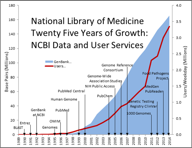 25 Years of Growth for NCBI Data and User Services
