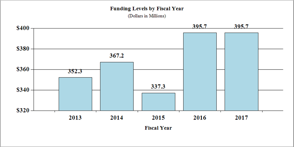 Funding Levels by Fiscal Year for FY2013 through FY2017