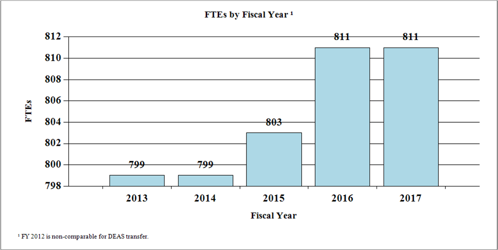FTEs by Fiscal Year for 2012 through 2017