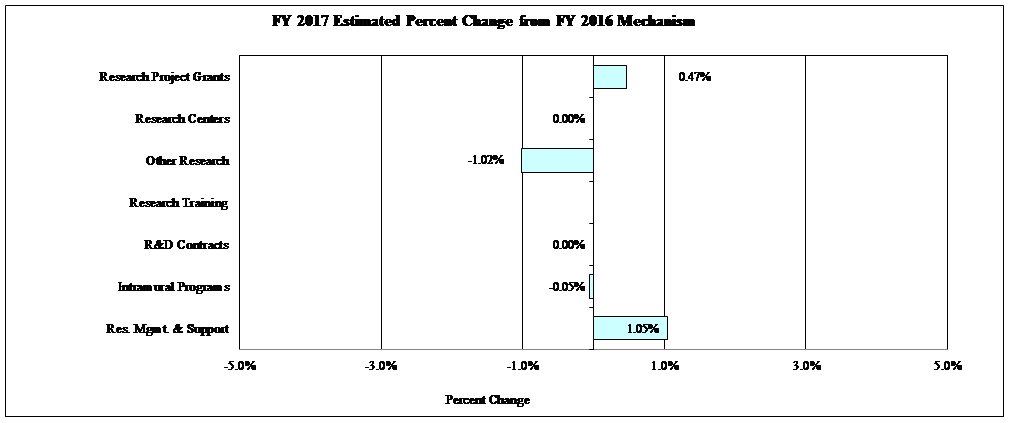 FY 2016 Estimated Percent Change from FY2017 Mechanism